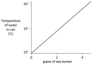 A small birthday candle is weighed, then lighted and placed beneath a metal can containing 100 mL of water. Careful records are kept as the temperature of the water rises. Data from this experiment are shown on the graph. What amount of heat energy is released in the burning of candle wax?