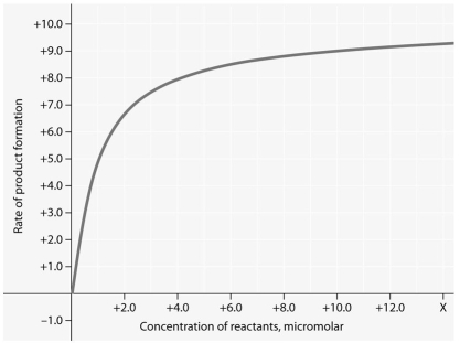 <strong>Use the following figure to answer the questions below. Rate of an enzyme-catalyzed reaction as a function of varying reactant concentration, with the concentration of enzyme constant. For the enzyme-catalyzed reaction shown in the figure, which of these treatments will cause the greatest increase in the rate of the reaction, if the initial reactant concentration is 1.0 micromolar?</strong> A)doubling the activation energy needed B)cooling the reaction by 10°C C)doubling the concentration of the reactants to 2.0 micromolar D)doubling the enzyme concentration E)increasing the concentration of reactants to 10.0 micromolar, while reducing the concentration of enzyme by 1/2