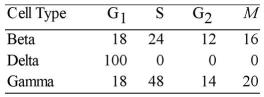 Use the data in the table below to answer the following questions. The data were obtained from a study of the length of time spent in each phase of the cell cycle by cells of three eukaryotic organisms designated beta, delta, and gamma.     Minutes Spent in Cell Cycle Phases -Of the following, the best conclusion concerning the difference between the S phases for beta and gamma is that