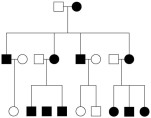 -The pedigree in the figure above shows the transmission of a trait in a particular family. Based on this pattern of transmission, the trait is most likely