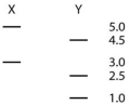 <strong>A linear piece of viral DNA of 8000 base pairs in length (8kb)can be cut with either of two restriction enzymes (X or Y). These are subjected to electrophoresis and produce the following bands: Cutting the same 8 kb piece with both enzymes together results in bands at 4.0, 2.5, 1.0, and 0.5. Of the possible arrangements of the sites given below, which one is most likely?</strong> A) B) C) D) E)