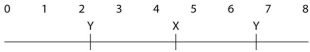 <strong>A linear piece of viral DNA of 8000 base pairs in length (8kb)can be cut with either of two restriction enzymes (X or Y). These are subjected to electrophoresis and produce the following bands: Cutting the same 8 kb piece with both enzymes together results in bands at 4.0, 2.5, 1.0, and 0.5. Of the possible arrangements of the sites given below, which one is most likely?</strong> A) B) C) D) E)