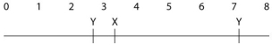 <strong>A linear piece of viral DNA of 8000 base pairs in length (8kb)can be cut with either of two restriction enzymes (X or Y). These are subjected to electrophoresis and produce the following bands: Cutting the same 8 kb piece with both enzymes together results in bands at 4.0, 2.5, 1.0, and 0.5. Of the possible arrangements of the sites given below, which one is most likely?</strong> A) B) C) D) E)