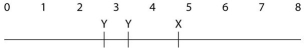 <strong>A linear piece of viral DNA of 8000 base pairs in length (8kb)can be cut with either of two restriction enzymes (X or Y). These are subjected to electrophoresis and produce the following bands: Cutting the same 8 kb piece with both enzymes together results in bands at 4.0, 2.5, 1.0, and 0.5. Of the possible arrangements of the sites given below, which one is most likely?</strong> A) B) C) D) E)