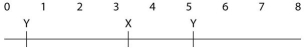 <strong>A linear piece of viral DNA of 8000 base pairs in length (8kb)can be cut with either of two restriction enzymes (X or Y). These are subjected to electrophoresis and produce the following bands: Cutting the same 8 kb piece with both enzymes together results in bands at 4.0, 2.5, 1.0, and 0.5. Of the possible arrangements of the sites given below, which one is most likely?</strong> A) B) C) D) E)