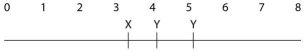 <strong>A linear piece of viral DNA of 8000 base pairs in length (8kb)can be cut with either of two restriction enzymes (X or Y). These are subjected to electrophoresis and produce the following bands: Cutting the same 8 kb piece with both enzymes together results in bands at 4.0, 2.5, 1.0, and 0.5. Of the possible arrangements of the sites given below, which one is most likely?</strong> A) B) C) D) E)