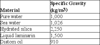 The next few questions refer to the following description and table. Diatoms are encased in Petri-platelike cases (valves) made of translucent hydrated silica whose thickness can be varied. The material used to store excess calories can also be varied. At certain times, diatoms store excess calories in the form of the liquid polysaccharide, laminarin, and at other times as oil. The following are data concerning the density (specific gravity) of various components of diatoms, and of their environment. Specific Gravities of Materials Relevant to Diatoms -Using dead diatoms to pump CO₂ to the seafloor is feasible only if dead diatoms sink quickly. Consequently, application of mineral fertilizers, such as iron, should be most effective at times when diatom valves