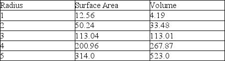 Use the following information to answer the questions below. Unicellular yeasts can be represented as spheres, whereas filamentous hyphae more closely resemble cylinders. As these two geometric figures increase in size, their surface area-to-volume ratios change. The following tables demonstrate how this ratio changes, first for spheres, and second for cylinders. For the cylinder, girth (i.e., radius, r) will remain constant, whereas length, L, will increase. Note the formulas below the respective tables. A sphere's change in surface area and volume with increasing radius, r Area of a Sphere = 4r² Volume of a Sphere = 4/3r³ A cylinder's change in surface area and volume with increasing length, L Area of a Cylinder = 2(r²) + 2rL Volume of a Cylinder = r²ᴸ -Which statement is a correct interpretation of the data in the previous tables?