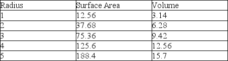 Use the following information to answer the questions below. Unicellular yeasts can be represented as spheres, whereas filamentous hyphae more closely resemble cylinders. As these two geometric figures increase in size, their surface area-to-volume ratios change. The following tables demonstrate how this ratio changes, first for spheres, and second for cylinders. For the cylinder, girth (i.e., radius, r) will remain constant, whereas length, L, will increase. Note the formulas below the respective tables. A sphere's change in surface area and volume with increasing radius, r Area of a Sphere = 4r² Volume of a Sphere = 4/3r³ A cylinder's change in surface area and volume with increasing length, L Area of a Cylinder = 2(r²) + 2rL Volume of a Cylinder = r²ᴸ -Which statement is a correct interpretation of the data in the previous tables?