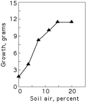The figure below shows the results of a study to determine the effect of soil air spaces on plant growth. -The data in the above figure indicate that the plant