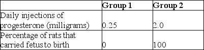 In an experiment, rats' ovaries were removed immediately after impregnation and then the rats were divided into two groups. Treatments and results are summarized in the table. The results most likely occurred because progesterone exerts an effect on the