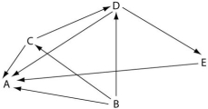Use the following diagram of a hypothetical food web to answer the following questions. The arrows represent the transfer of food energy between the various trophic levels. -Which letter represents an organism that could be a primary consumer?