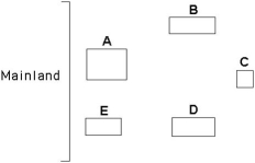 Use the following diagram of five islands formed at around the same time near a particular mainland, as well as MacArthur and Wilson's island biogeography principles, to answer the following questions. -Which island would likely have the greatest species diversity?