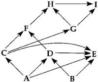 Use the following food web to answer the questions below.     Diagram of a food web (arrows represent energy flow and letters represent species) -If the figure above represents a terrestrial food web, the combined biomass of C + D would probably be