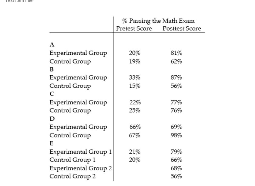 <strong>Teachers Jack Black and Shannon Shack want to increase the percentage of high school freshmen who pass an algebra exam (dependent variable).They conduct experiments on five sets of classes (named A to E)in Toronto area schools.They randomly assign students and give a pretest in September followed by a post-test the following January.The treatment is teaching method.The experimental groups are taught with special in-class demonstrations and pictorial games quizzes on computers,but no homework assignments,textbooks,or tests.The control groups are taught in the traditional manner with a textbook,homework,formulas on the blackboard,and tests.  </strong> A) A B) B C) C D) D E) E <div style=padding-top: 35px> 