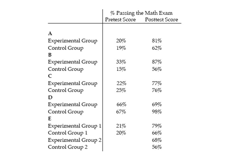 <strong>Teachers Jack Black and Shannon Shack want to increase the percentage of high school freshmen who pass an algebra exam (dependent variable).They conduct experiments on five sets of classes (named A to E)in Toronto area schools.They randomly assign students and give a pretest in September followed by a post-test the following January.The treatment is teaching method.The experimental groups are taught with special in-class demonstrations and pictorial gamesquizzes on computers,but no homework assignments,textbooks,or tests.The control groups are taught in the traditional manner with a textbook,homework,formulas on the blackboard,and tests.  </strong> A) A B) B C) C D) D E) E <div style=padding-top: 35px> 