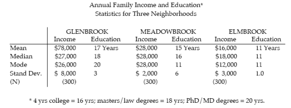 <strong>Refer to the information in the following table when answering questions 18 to 26: Which neighbourhood(s)has an income distribution resembling a normal curve? </strong> A) Glenbrook B) Meadowbrook C) Elmbrook D) Glenbrook and Elmbrook E) Meadowbrook and Elmbrook