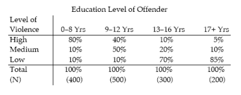 <strong> How many individuals with 17+ years of education engaged in a level of violence defined as medium?</strong> A) 20 B) 180 C) 160 D) 55 E) 5