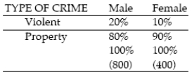 <strong>Among the violent offenders in the following table,what is the ratio of males to females? </strong> A) 1 male to 1 female, or 1:1 B) 2 males to 3 females, or 2:3 C) 4 males to 1 female, or 4:1 D) 2 males to 1 female, or 2:1