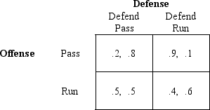 <strong>Consider the same football setting as in the previous question,but now suppose the payoffs (probabilities of winning)are given by the following normal form: The Nash equilibrium is (equilibria are)</strong> A) the offense runs and the defense plays for the run. B) both pick their choice at random with the offense focusing more on the run and the defense on defending the pass. C) both pick their choice at random with the offense focusing more on the pass and the defense on defending the run. D) both pick their choice at random with equal probability of either play.