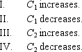 <strong>Suppose an individual has a fixed amount of wealth to allocate between consumption in two periods (C<sub>1</sub> and C<sub>2</sub>).Any funds not spent in period 1 will earn interest (at the rate r),which will increase purchasing power in period 2.Consider four possible reactions to an increase in r:   Which of these is consistent with the hypothesis that both C<sub>1</sub> and C<sub>2</sub> are normal goods?</strong> A) II and III, but not I and IV. B) I, II, and IV, but not III. C) I, III, and IV, but not II. D) I, II and III, but not IV. <div style=padding-top: 35px> 
