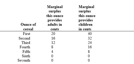 <strong>A ready-to-eat cereal manufacturer faces two types of consumers,adults and children,having the following schedule of gross surpluses for each additional unit of cereal consumed.   Cereal costs 10 cents per ounce to produce.Begin by assuming that the manufacturer has full information about types because adults only by fiber-rich cereal and children only buy sweet cereal (with marshmallows).</strong> A) 3 ounces of fiber cereal sold to adults for 48 cents; 4 ounces of sweet cereal sold to children for $1.12. B) 3 ounces of fiber cereal sold to adults for 36 cents; 4 ounces of sweet cereal sold to children for 64 cents. C) 5 ounces of fiber cereal sold to adults for 60 cents; 5 ounces of sweet cereal sold to children for $1.20. D) 5 ounces of fiber cereal sold to adults for 20 cents; 5 ounces of sweet cereal sold to children for 40 cents. <div style=padding-top: 35px> 