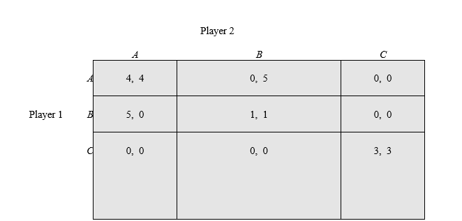 <strong>Use the following table to answer the questions : In a mixed-strategy Nash equilibrium,a player is willing to randomize because:</strong> A)this confuses opponents. B)he or she is indifferent between the actions in equilibrium. C)the actions provide the same payoffs regardless of what the other player does. D)he or she does not know what the other player is doing.