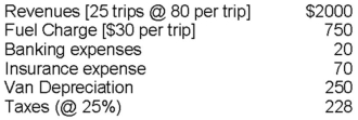 Carole Grand and Bonnie Lamore run a shuttle service from Western Illinois to the busy Chicago O'Hare airport.Last month,they recorded the following: Carole and Bonnie's gross profit for the past month was: