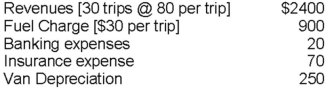 Carole Grand and Bonnie Lamore run a shuttle service from Western Illinois to the busy Chicago O'Hare airport.Last month,they recorded the following: If 25% of their net income is paid to the government in taxes,what is their net income after taxes?