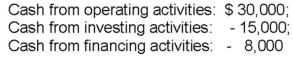 Costas Calendar Company's Statement of Cash Flows showed the following activities for the year ended December 31,2010: The year end cash balance for this firm is:  