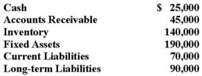 In the current economic climate,banks are remaining very conservative in their lending practices.Peak Performance Sporting Goods is seeking a loan for expansion.As a loan officer for the local bank,you calculate the acid-test ratio for Peak Performance Sporting Goods.Using the information below,you determine Peak Performance's acid-test ratio = ____.