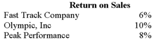 Peak Performance Sporting Goods Company has collected the following information about itself and its competitors: Which of the following statements explains the importance of this information?