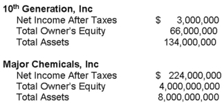 Marshall McBride inherited $10,000 from his Great Aunt Martha.He invested $5,000 in a new start-up venture,10<sup>th</sup> Generation,Inc. ,and the other $5,000 in Major Chemicals,Inc,a well-known chemical company that's been around for years.Yesterday,he gathered the following information from the financial statements of these companies At this time,Marshall's return on equity is: