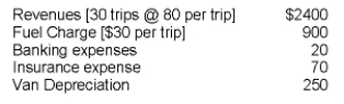 Carole Grand and Bonnie Lamore run a shuttle service from Western Illinois to the busy Chicago O'Hare airport. Last month, they recorded the following: If 25% of their net income is paid to the government in taxes, what is their net income after taxes?