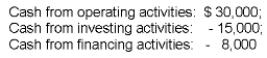 Costas Calendar Company's Statement of Cash Flows showed the following activities for the year ended December 31, 2009: The year end cash balance for this firm is: