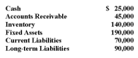 As a bank loan officer, you are considering a loan application by Peak Performance Sporting Goods. The company has provided you with the following information from its Balance Sheet: Peak Performance's current ratio is: