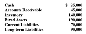 In the current economic climate, banks are remaining very conservative in their lending practices. Peak Performance Sporting Goods is seeking a loan for expansion. As a loan officer for the local bank, you calculate the acid-test ratio for Peak Performance Sporting Goods. Using the information below, you determine Peak Performance's acid-test ratio = .