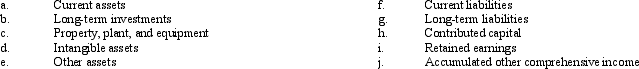 The balance sheet contains the major sections (a-j)listed below.A listing of balance sheet accounts (1-10)follows.     Required: Using the letters (a-j), indicate in which section of the balance sheet the accounts (1-10)would most likely be classified.<div style=padding-top: 35px> 