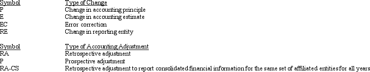Generally accepted accounting principles have identified four types of accounting changes and two possible methods to use in accounting for these changes, as follows: Required: Following is a list of errors and changes.In the spaces provided, use the appropriate symbols selected from the above lists to indicate the type of change and how the change should be treated in the financial statements.