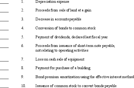 A statement of cash flows contains the following sections: a. net cash flow from operating activities b. cash flows from investing activities c. cash flows from financing activities d. investing and financing activities not affecting cash A list of items that appear on the statement is provided below: Required: In the space provided, using the letters (a-d), indicate in which section(s)of the statement of cash flows (or accompanying schedule)the preceding items would most likely be classified.After each item affecting cash, indicate with a plus sign (+)or a minus sign (-)whether the item would be reported as an increase (inflow)or a decrease (outflow).