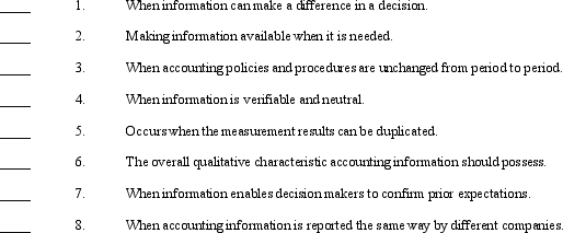 Below is a list of the qualitative characteristics identified by GAAP.Following the list is a series of descriptive phrases. Required: Match each characteristic with the appropriate phrase.