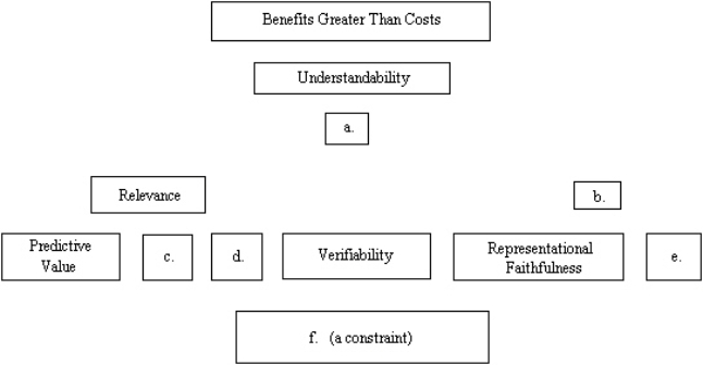 Part of the hierarchy of qualitative characteristics is presented below. Required: Provide the qualitative characteristic for each lettered box. a. \underline{\quad\quad\quad\quad\quad\quad\quad\quad} b. \underline{\quad\quad\quad\quad\quad\quad\quad\quad} c. \underline{\quad\quad\quad\quad\quad\quad\quad\quad} d. \underline{\quad\quad\quad\quad\quad\quad\quad\quad} e. \underline{\quad\quad\quad\quad\quad\quad\quad\quad} f. \underline{\quad\quad\quad\quad\quad\quad\quad\quad}