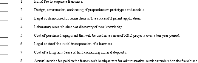 Costs associated with various intangibles of a company may either be expensed when incurred or capitalized and amortized.Such costs might be recorded in any of the following ways: a. charged to the patent account and amortized b. charged to the franchise ac count and amortized c. charged to other appropriate asset ac counts and amortized or depreciateo d. charged to expense when incurred Required: Indicate how each of the following costs should be recorded by placing the appropriate letter (a-d)in the space provided.
