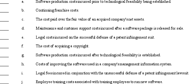 Listed below is a series of statements about various costs associated with intangibles. Required: Indicate whether each of these costs should be expensed (E)or capitalized (C)in the space provided.