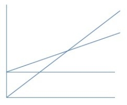 The breakeven point on a CVP graph is the point where the sales revenue line intersects the total cost line.