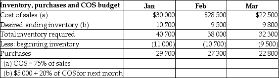 Charter Company is preparing their budget for the first quarter of 2017.The following data is provided: For the budgeted balance sheet at 31 March,what amount should be shown for Inventory?
