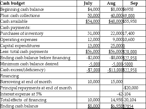 On 30 June 2017,Alpha Company's cash balance is $4,000.Alpha is now preparing its cash budget for the third quarter of 2017.The following data is provided: The amount of cash that should be shown in the budgeted balance sheet as on 30 September would be: