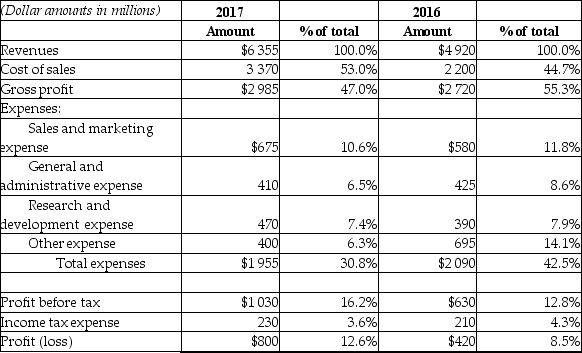 <strong>Please refer to the vertical analysis of income statement data shown below: The figure 47.0% shown for Gross profit in 2017 signifies that:</strong> A) in 2017, gross profit is 47% of cost of sales. B) in 2017, gross profit is equal to 47% of profit. C) in 2017, gross profit is up 47% versus the previous year. D) in 2017, gross profit is 47% of revenues.