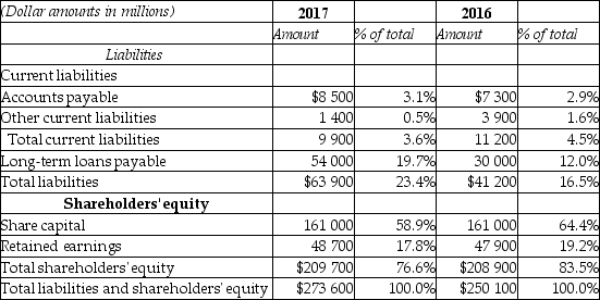 <strong>Please refer to the partial balance sheet data provided below: Which of the following would be a valid conclusion from the above data?</strong> A) Shareholders' equity, as a percentage of total liabilities and shareholders' equity, declined over a two year period. B) Shareholders' equity declined to 76.6% of net sales in 2017. C) Shareholders' equity was up 76.6% over a two year period. D) Shareholders' equity was equal to 76.6% of total liabilities in 2017.