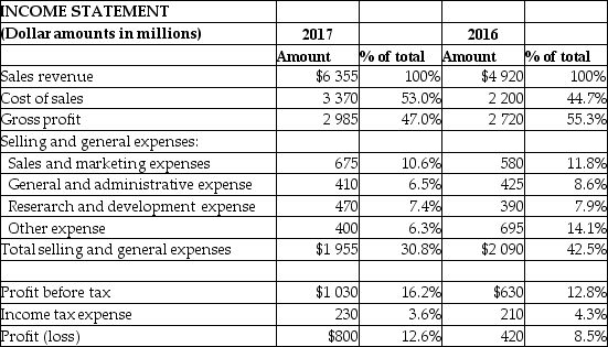 <strong>Please refer to the following data: Which of the following statements is a valid conclusion based on this data?</strong> A) Profit in 2017 increased 12.6% over the prior year. B) Profit in 2017 went down because gross profit as a percentage of sales revenue declined over the two year period. C) Profitability in 2017 improved greatly, as profit increased significantly as a percentage of sales revenue. D) Profitability in 2017 took a dive as selling and general expenses increased by 30.8%.